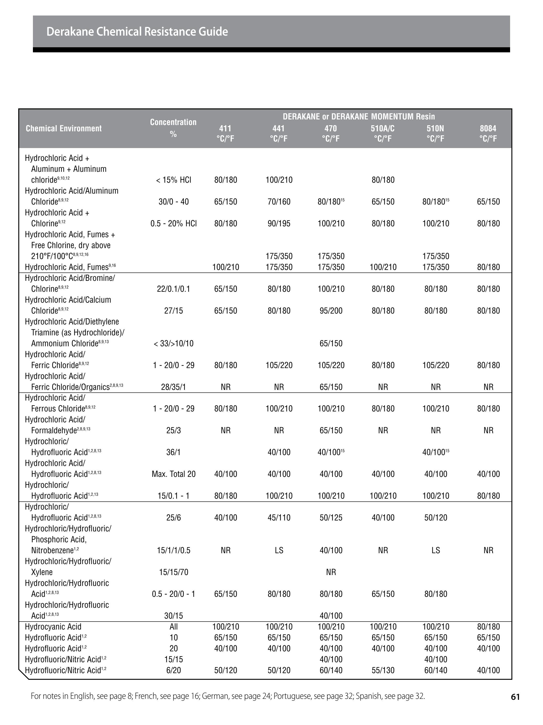 Derakane™ epoxy vinyl ester resins chemical resistance guide by Ashland