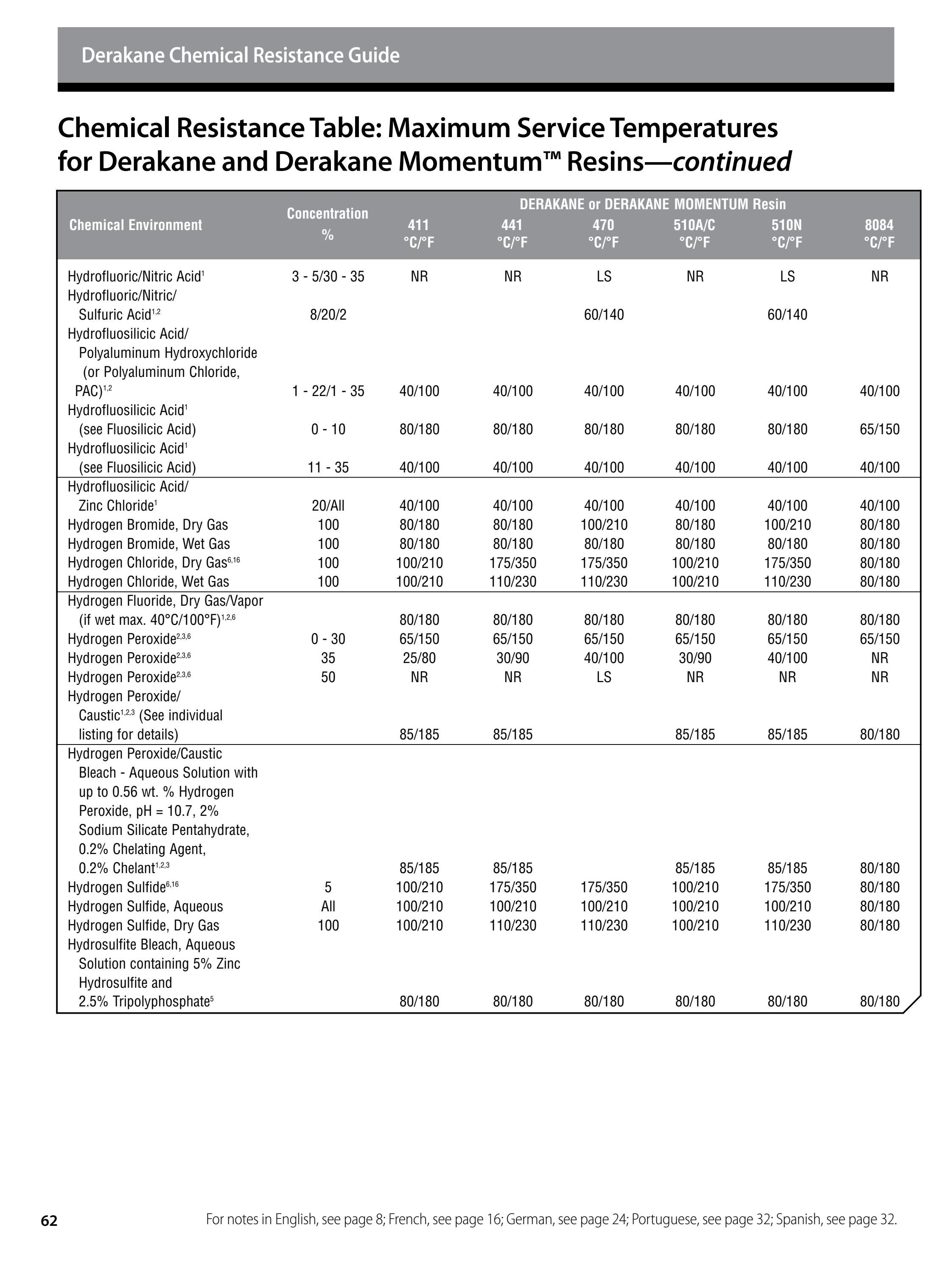 Derakane™ epoxy vinyl ester resins chemical resistance guide by Ashland LLC. Issuu
