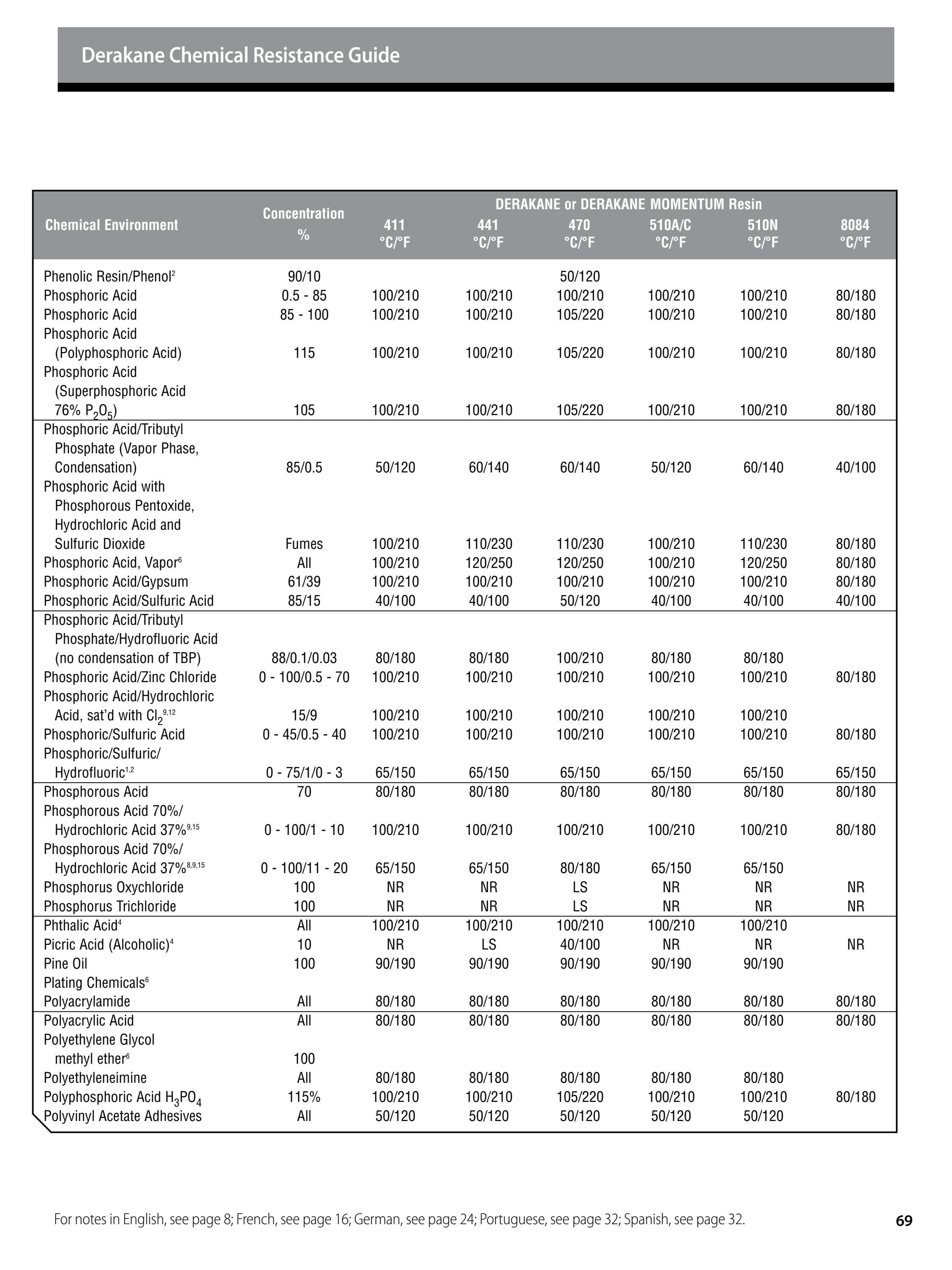 Derakane™ epoxy vinyl ester resins chemical resistance guide by Ashland