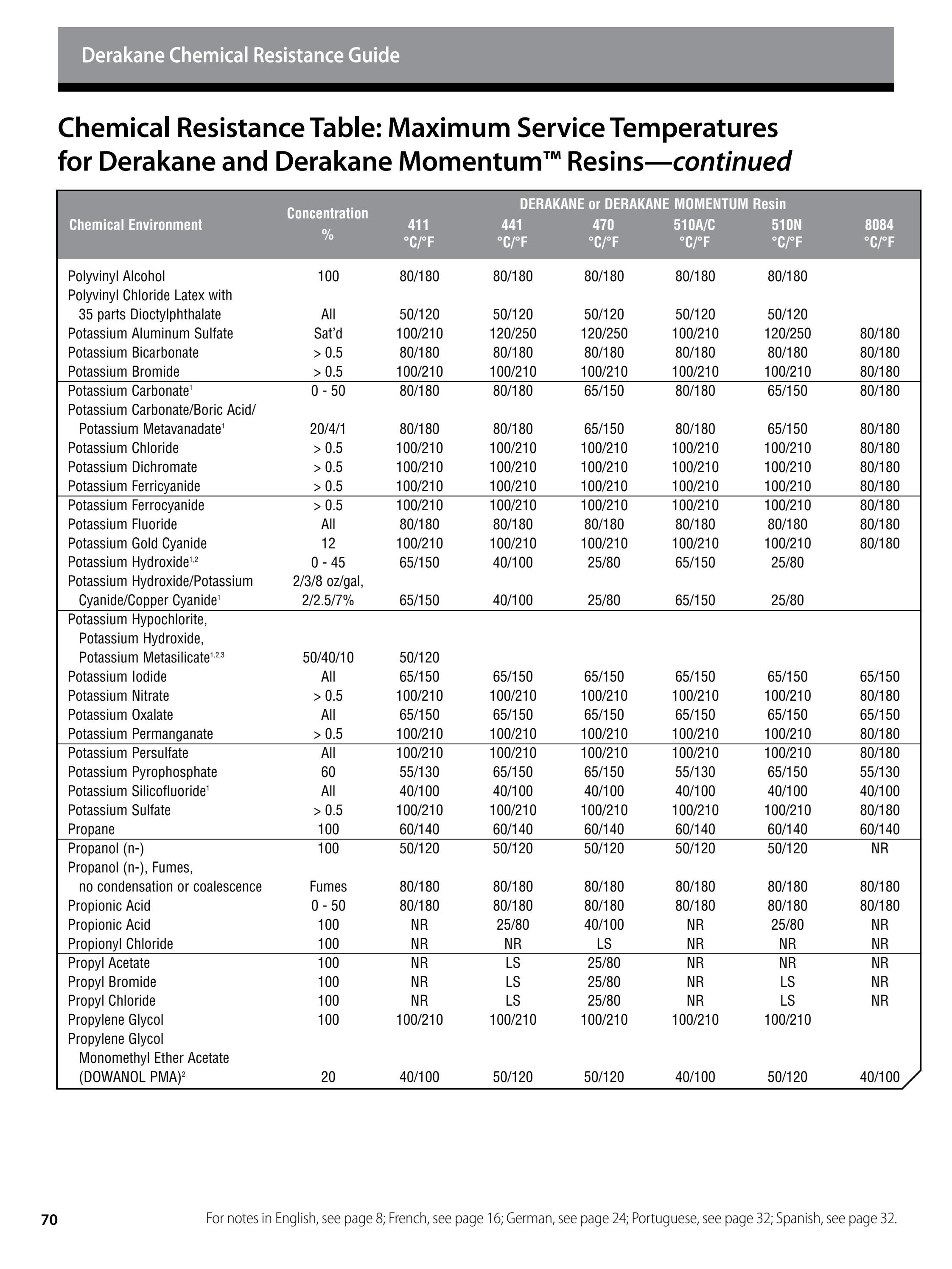 Derakane™ epoxy vinyl ester resins chemical resistance guide by Ashland