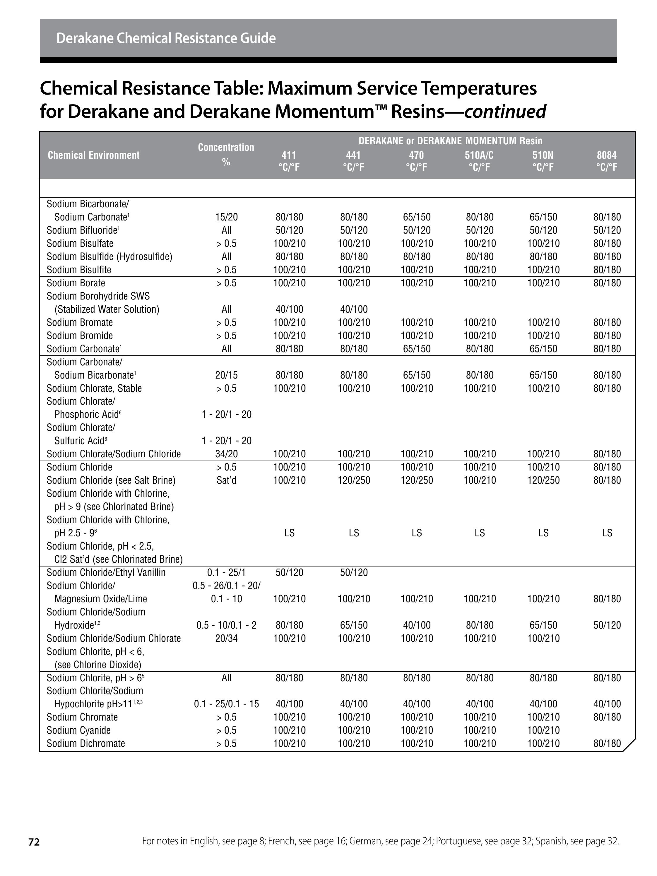 Derakane™ epoxy vinyl ester resins chemical resistance guide by Ashland