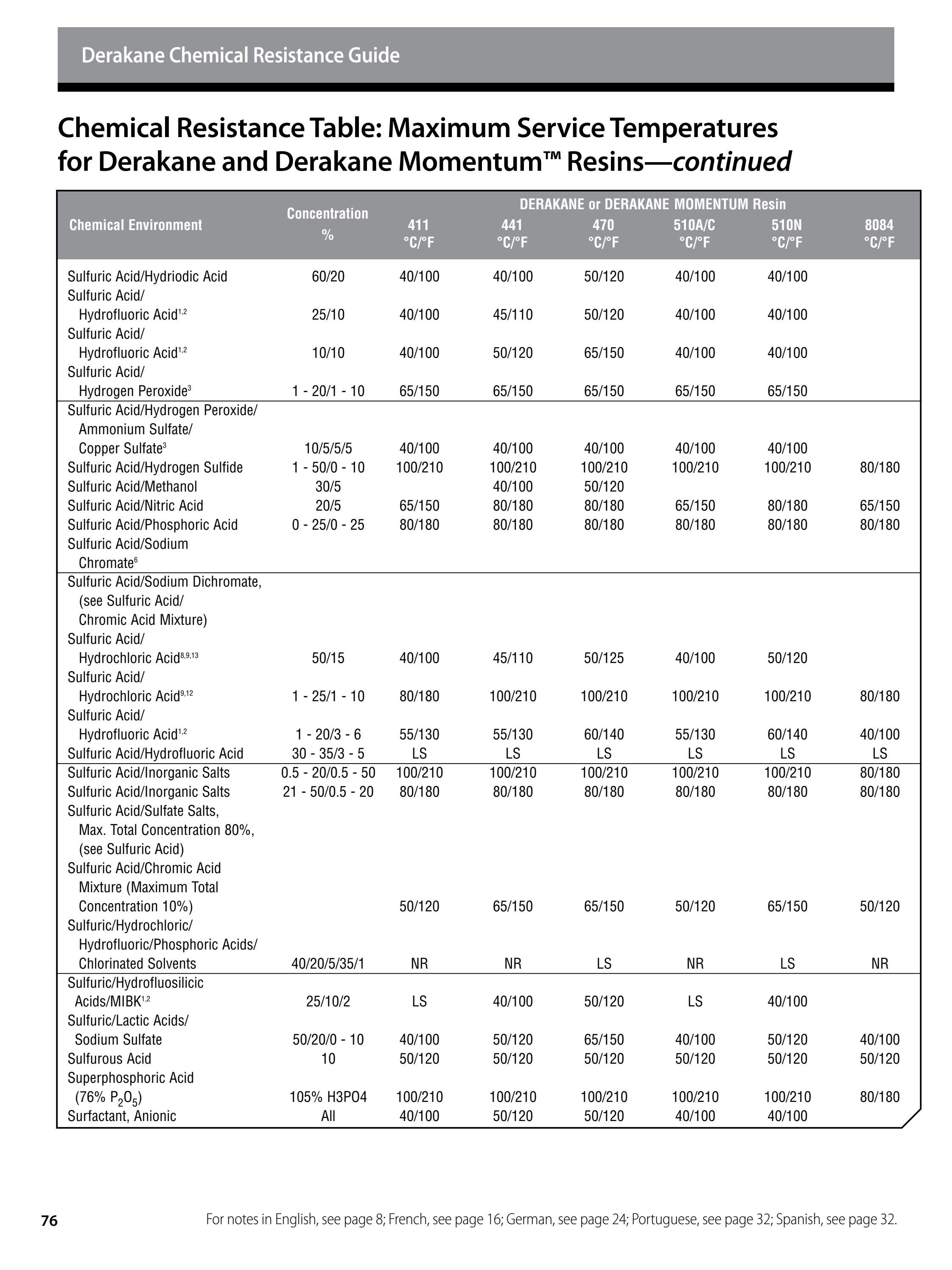 Derakane™ epoxy vinyl ester resins chemical resistance guide by Ashland