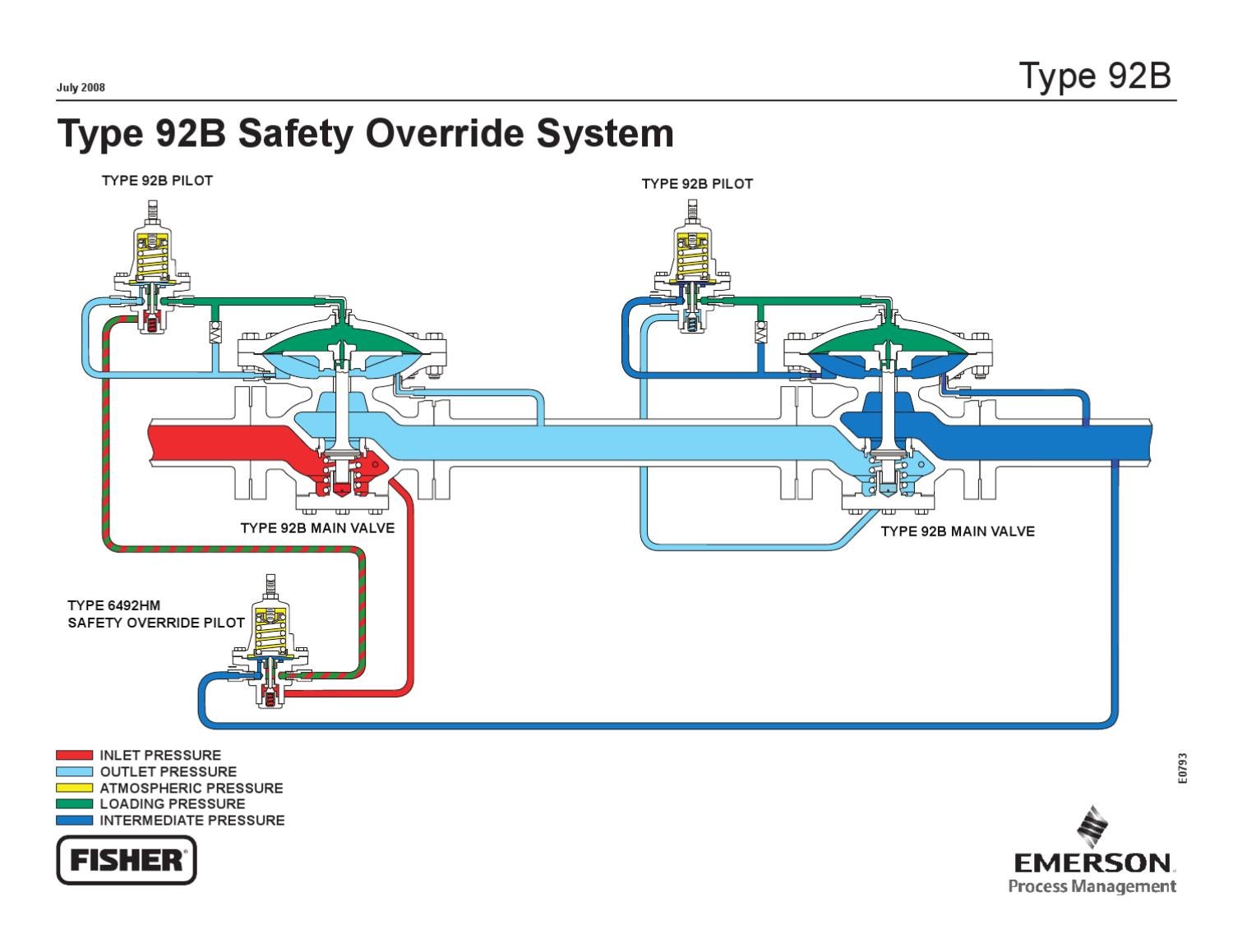 Safety Overriding Example 92B SAFETY OVERRIDE Schematic by RMC Process Controls & Filtration, LLC ...