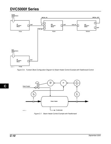 DVC5000F Controller Instruction Manual by RMC Process Controls ...