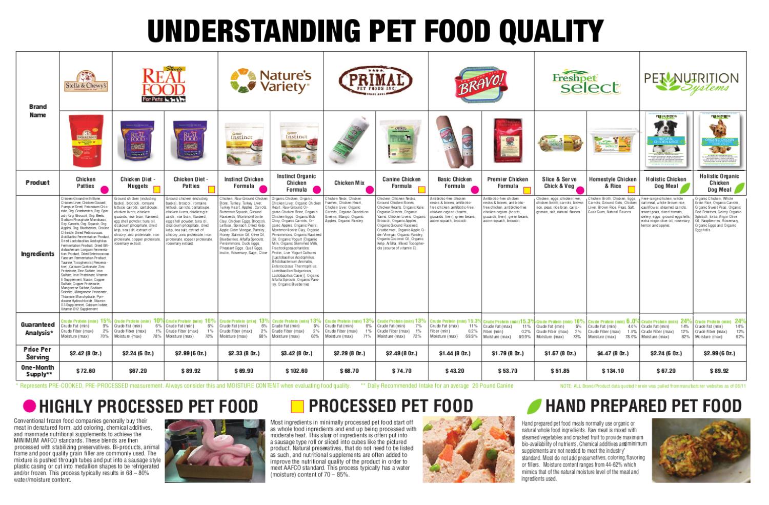 Product Comparison Chart By Pet Nutrition Systems Issuu