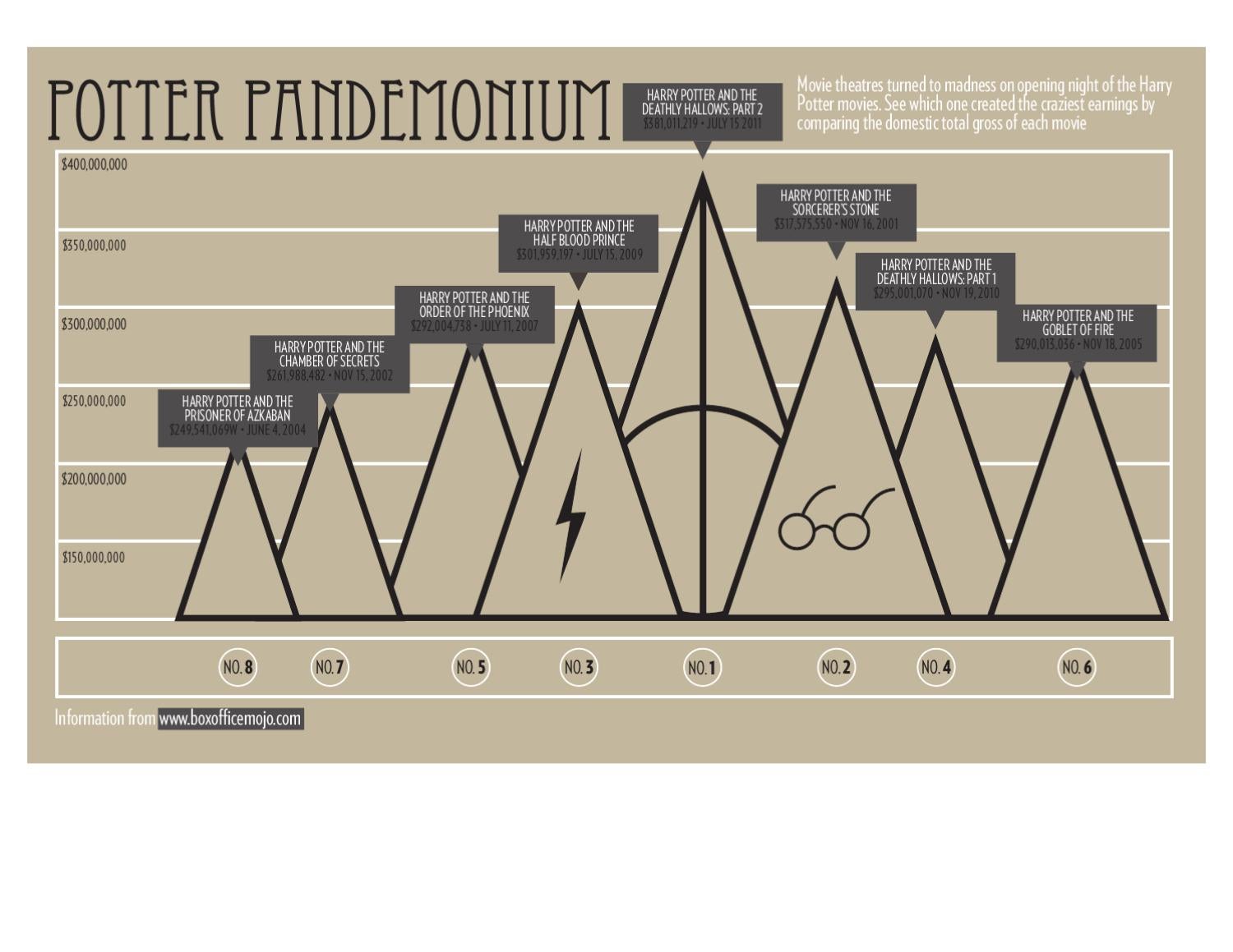 In the know Harry Potter box office totals by cnhsmedia Issuu