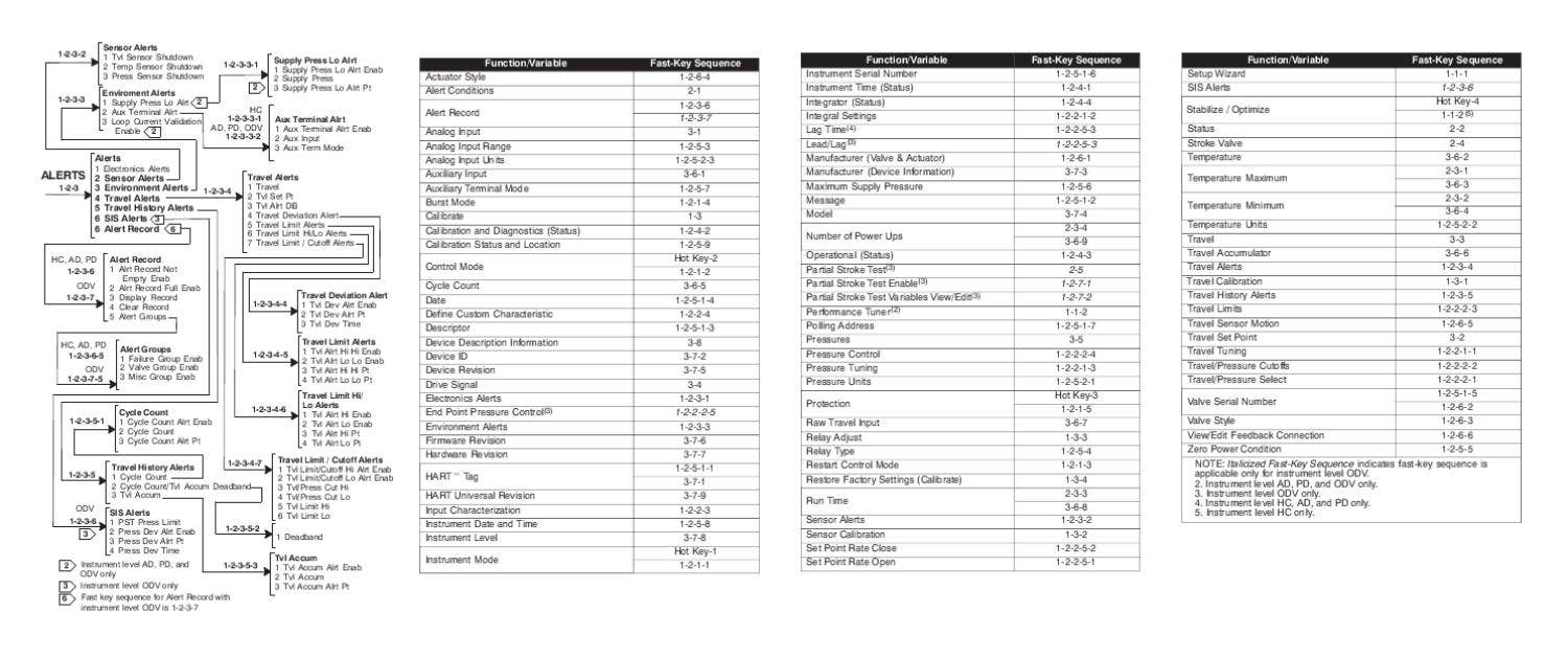 DVC6200 Menu-Tree Card by RMC Process Controls & Filtration, LLC. - Issuu