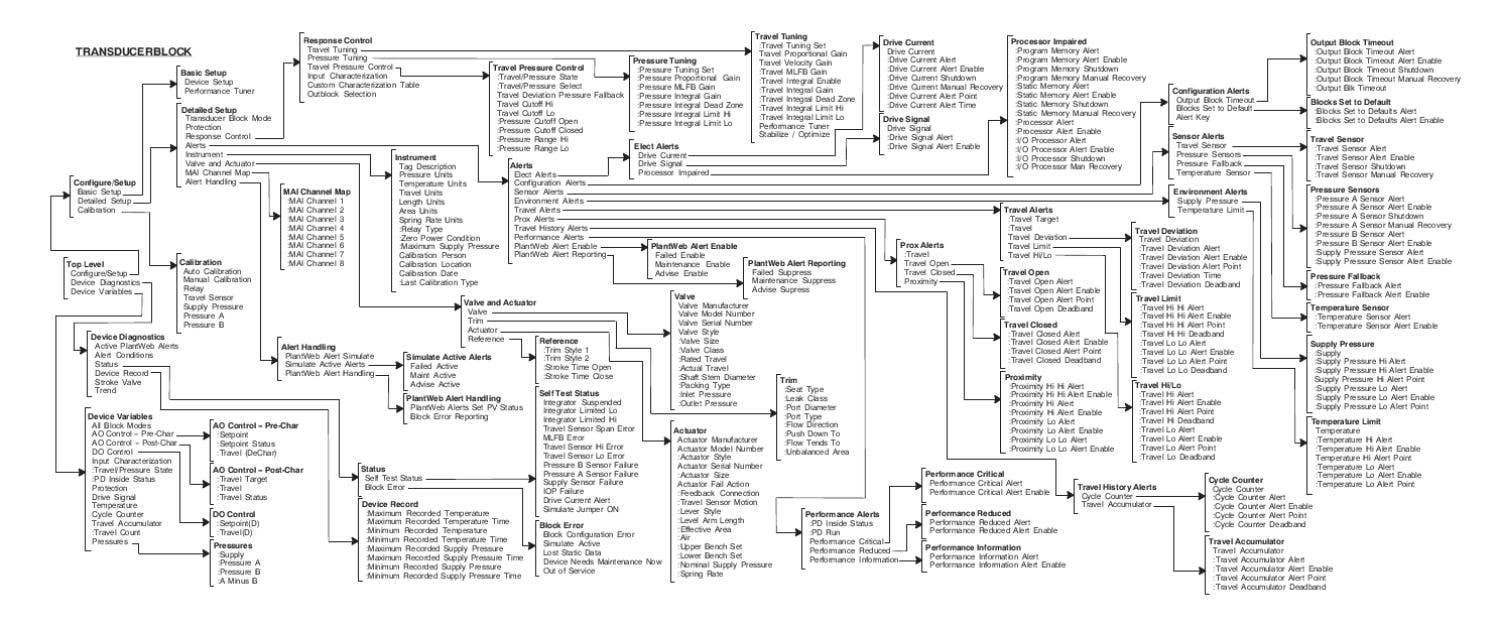 DVC6200f Menu-Tree Card by RMC Process Controls & Filtration, LLC. - Issuu