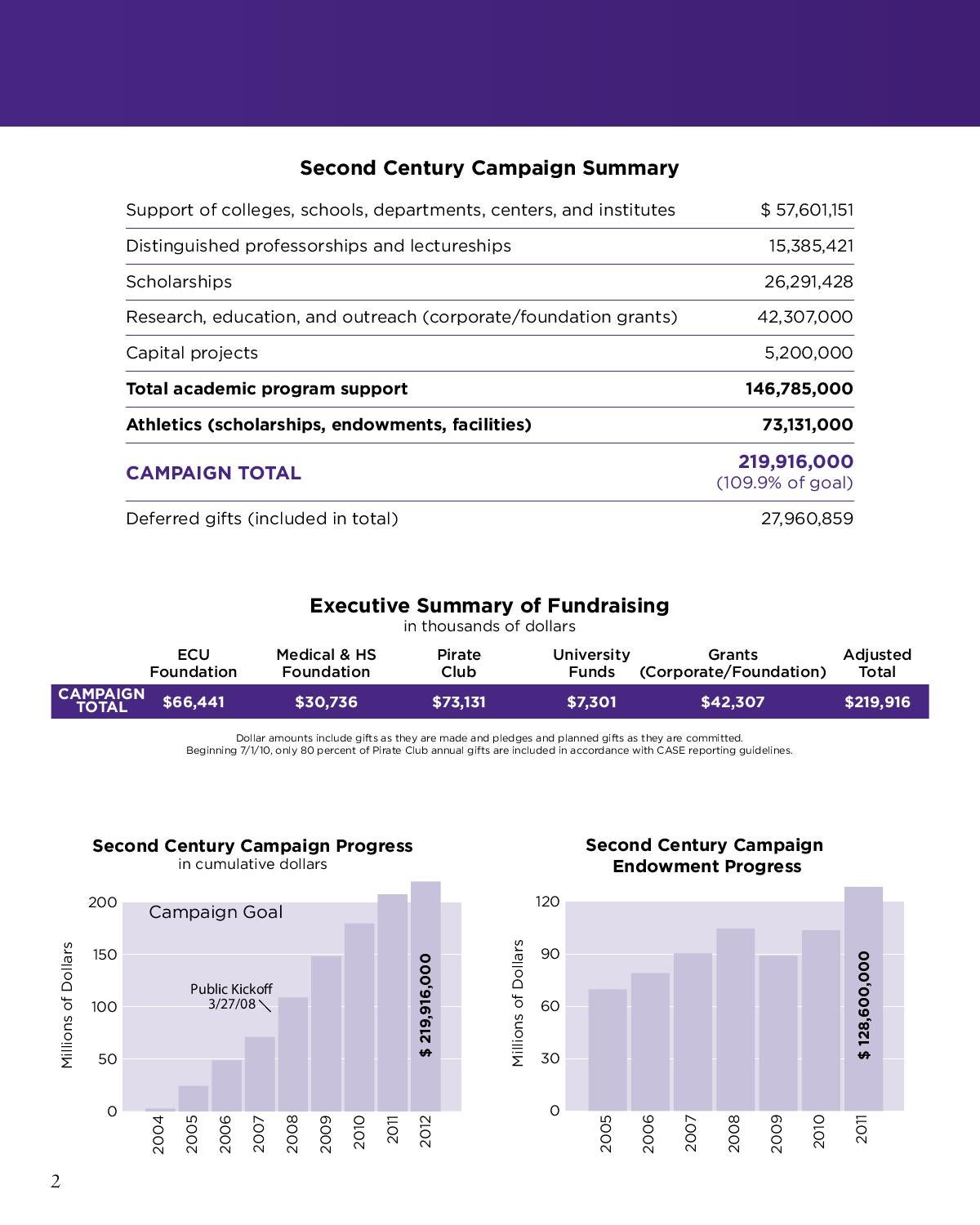East Carolina University | ECU's Essay Prompts | CollegeVine