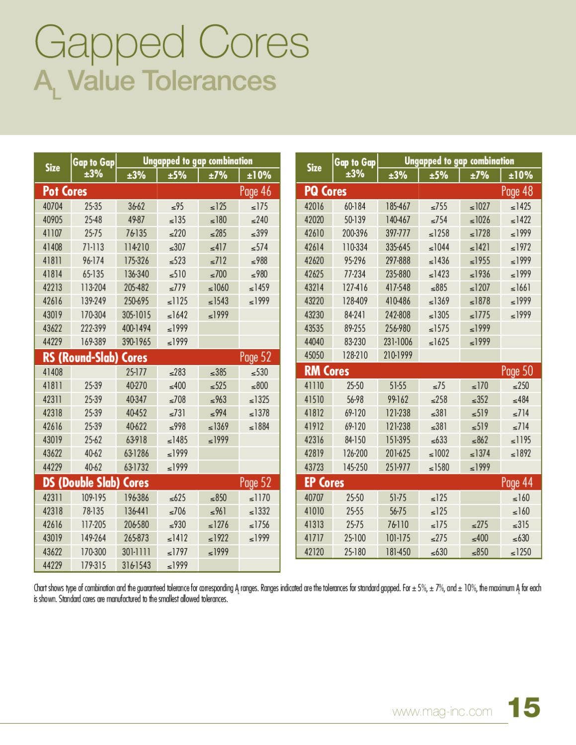 2012 Ferrite Cores Catalog (2) by Issuu