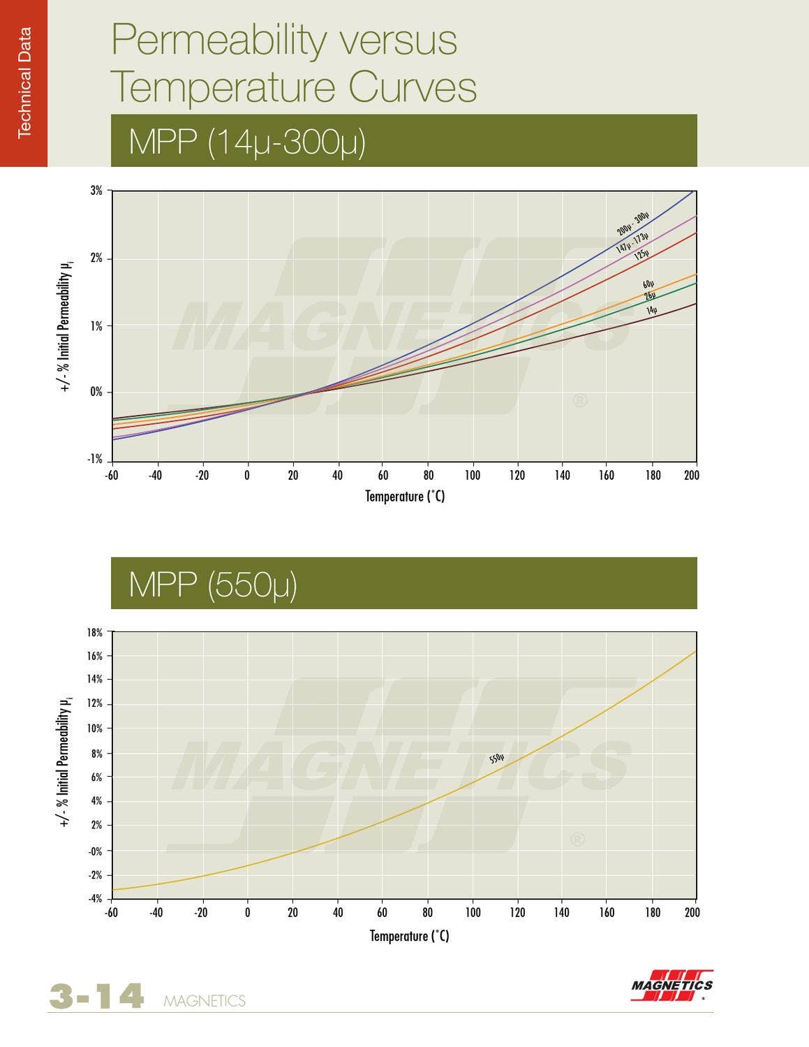 2011 Powder Core Catalog by Issuu