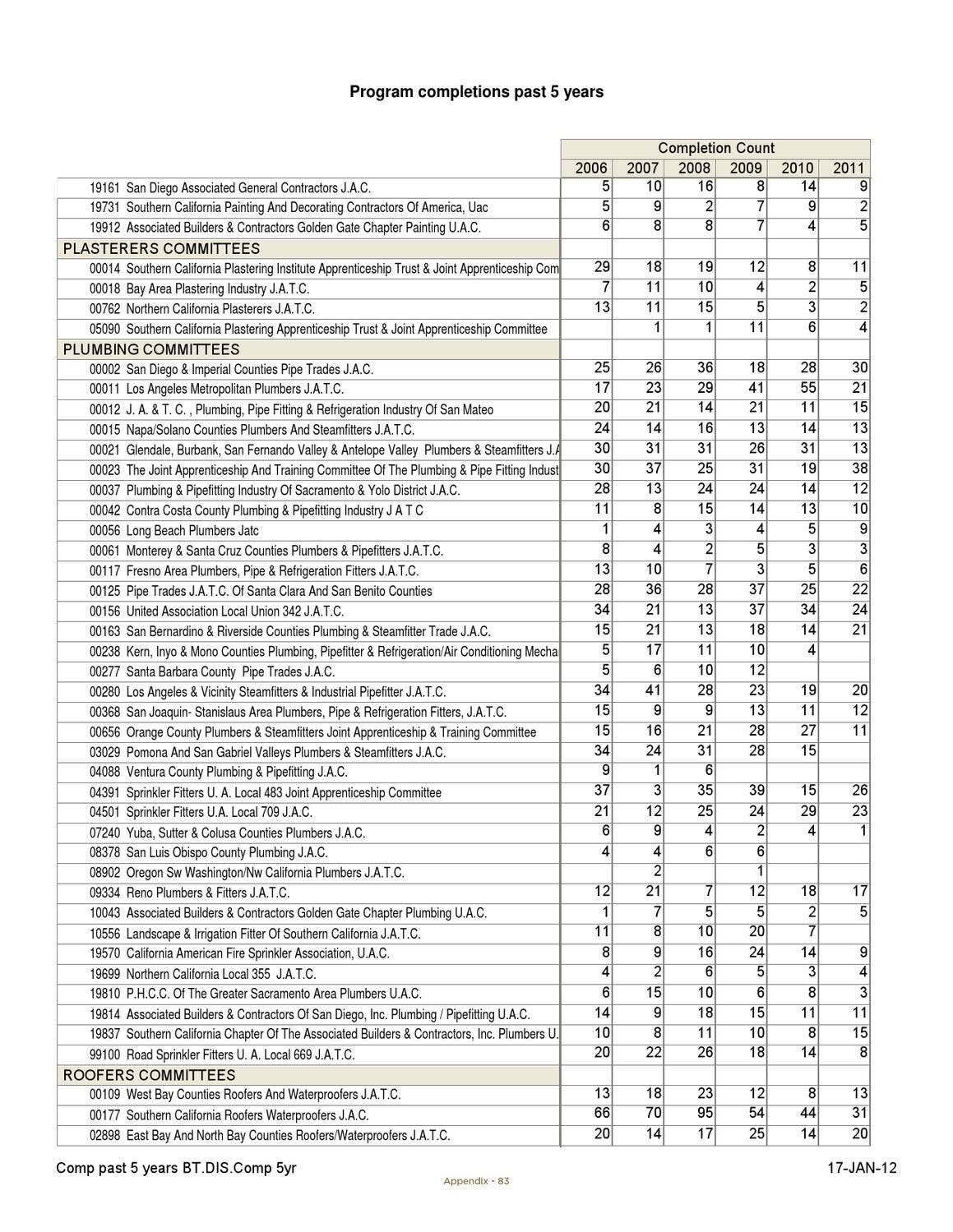 Propositions S & N Contractor Outreach Report - Quarter Four by San Diego  Community College District - Issuu