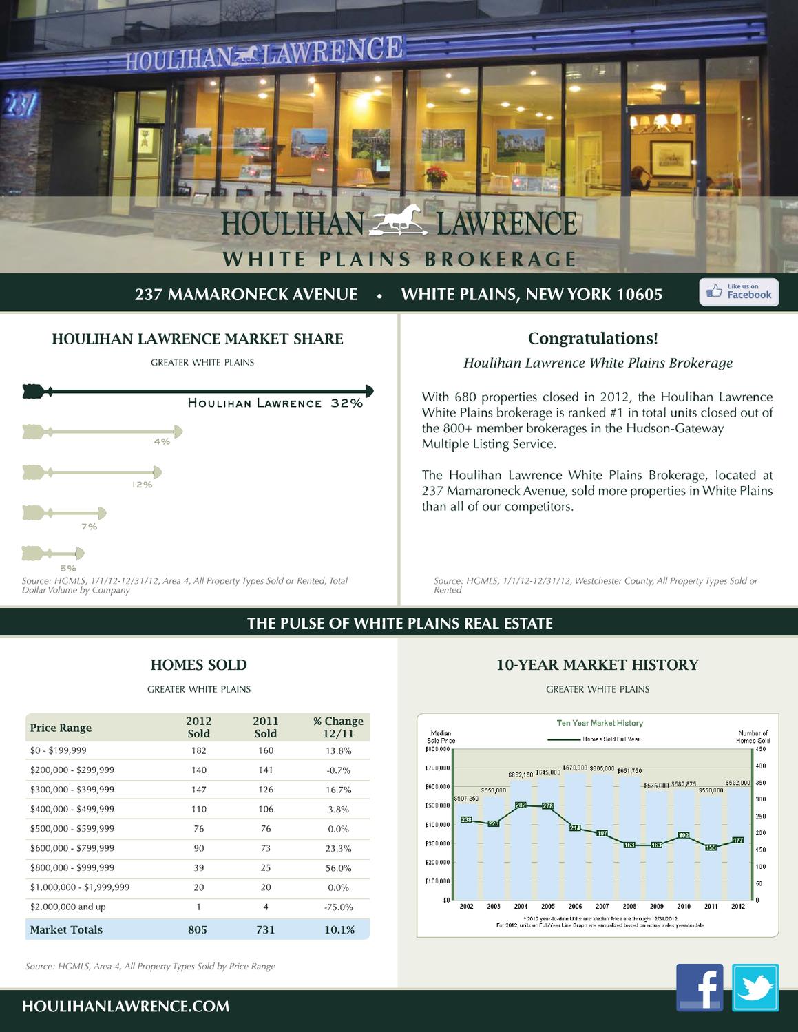 Houlihan Lawrence White Plains Newsletter by Houlihan Lawrence Issuu