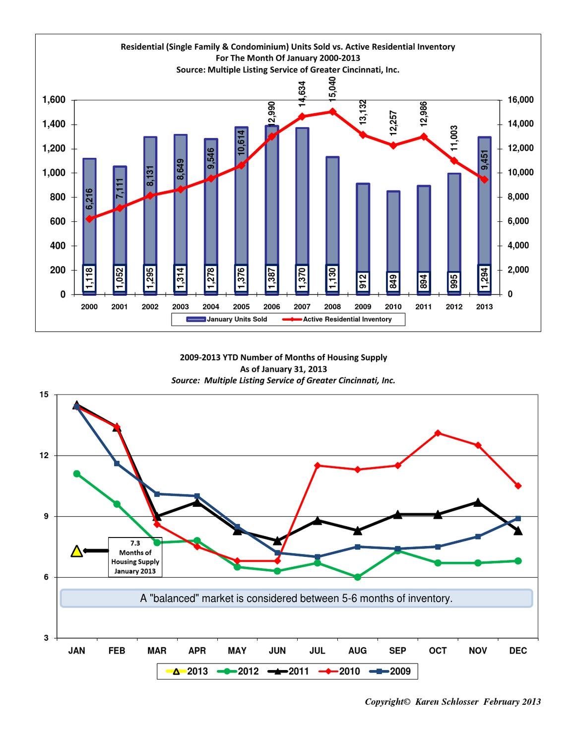 Cincinnati Real Estate Market January 2013 by Karen Schlosser Issuu