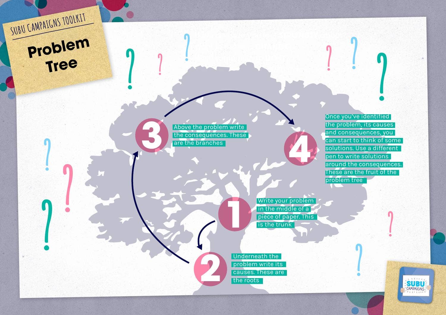 Problem Tree Art Campaigns Toolkit - Problem Tree by Students' Union Bournemouth ...