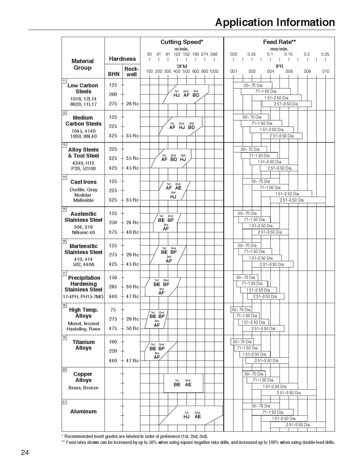 Widia_Metcut_catalog_A1002508_HOLEMAKING & HOLE FINISHING by