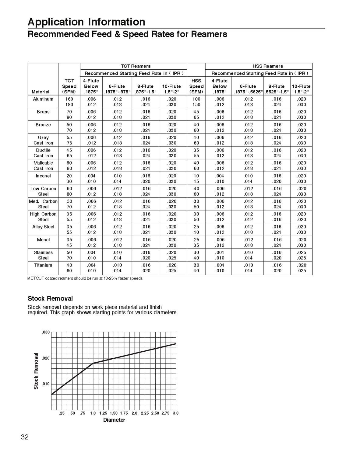 Widia_Metcut_catalog_A1002508_HOLEMAKING & HOLE FINISHING by