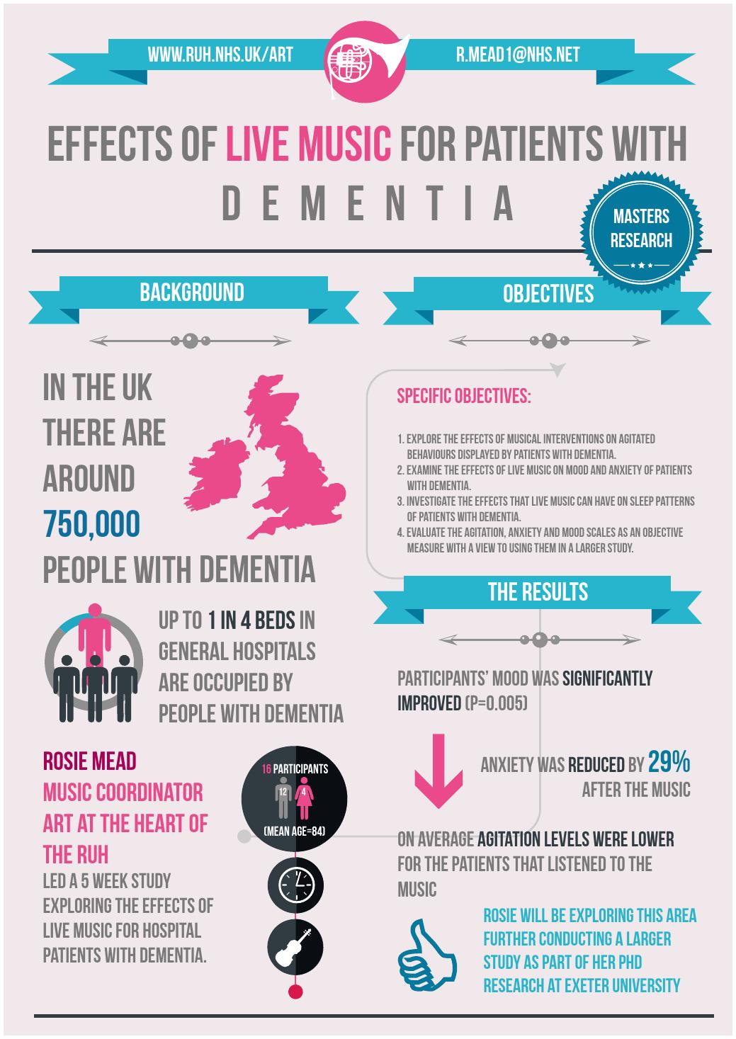 The Effects of Live Music for Patients with Dementia Poster by Art at