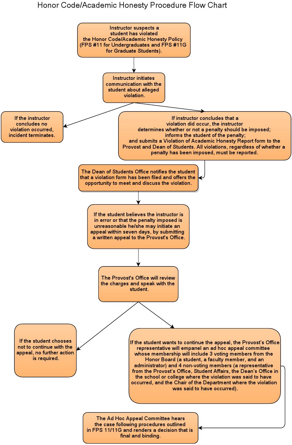 Honor Code Academic Honesty Procedure Flow Chart By Hofstra University