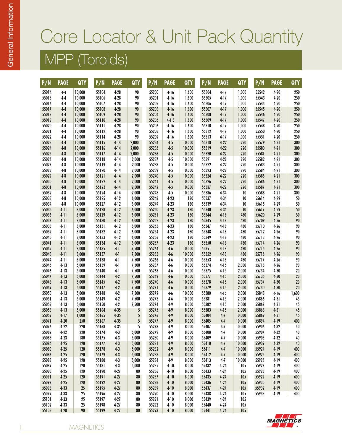 2011 Powder Core Catalog (2) by Issuu