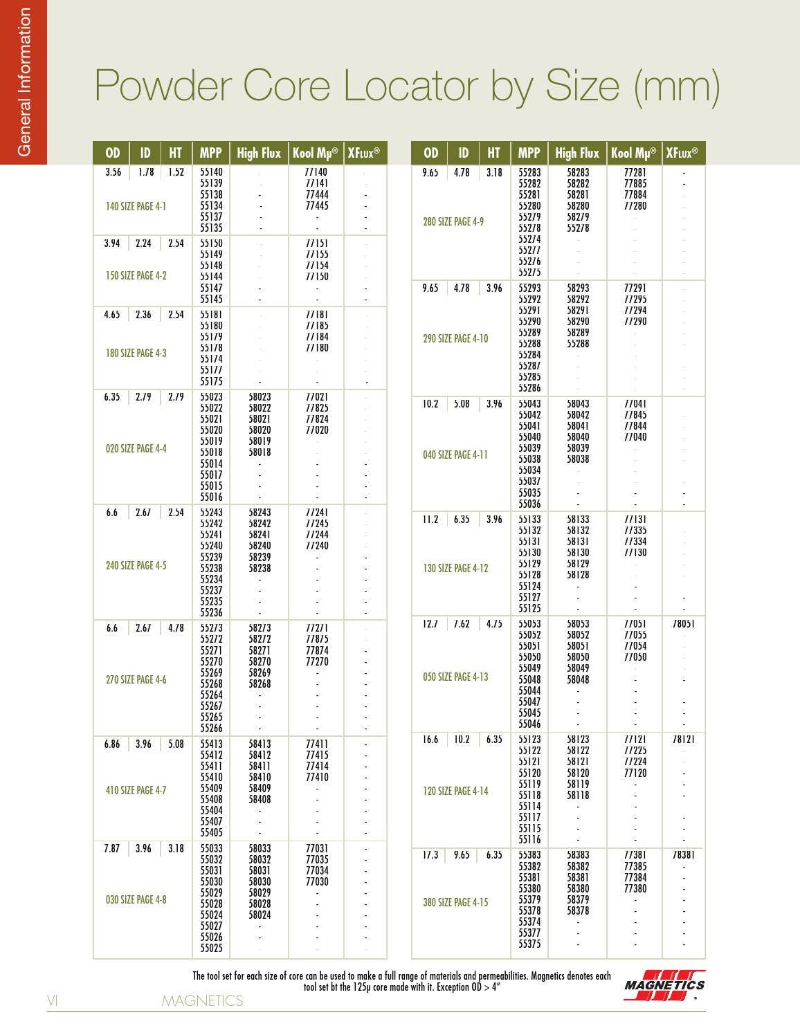 2011 Powder Core Catalog (2) by Issuu