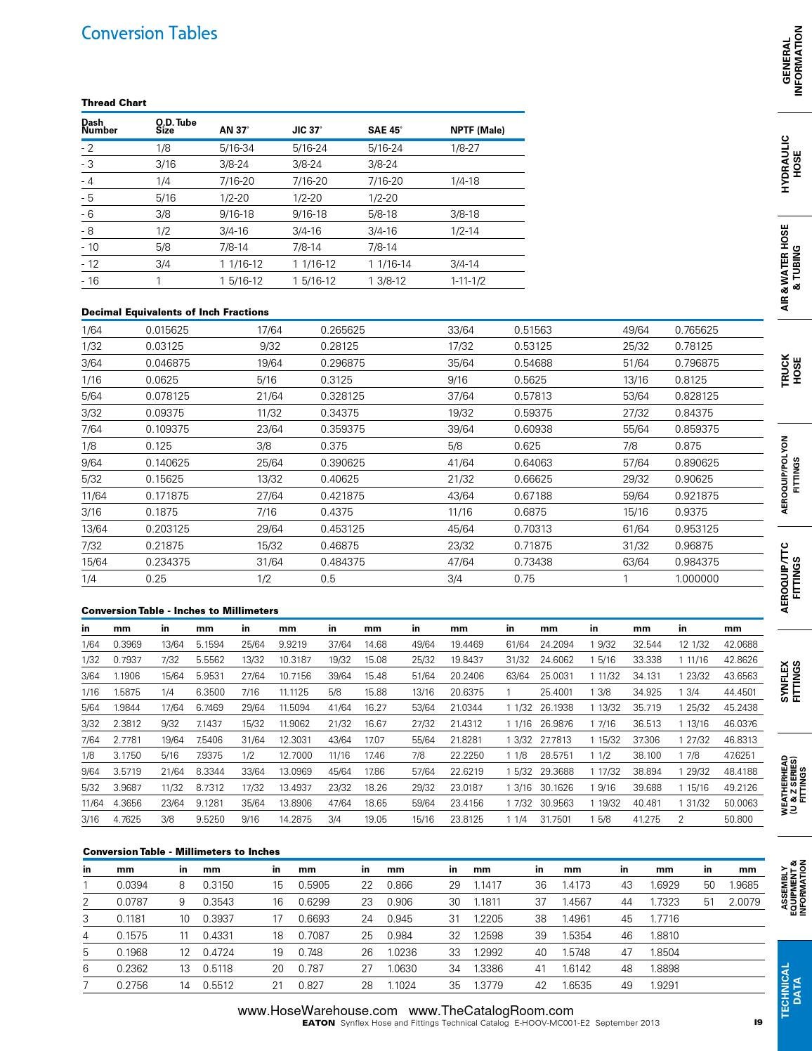 Eaton synflex catalog master hose warehouse by Murdock Industrial Issuu