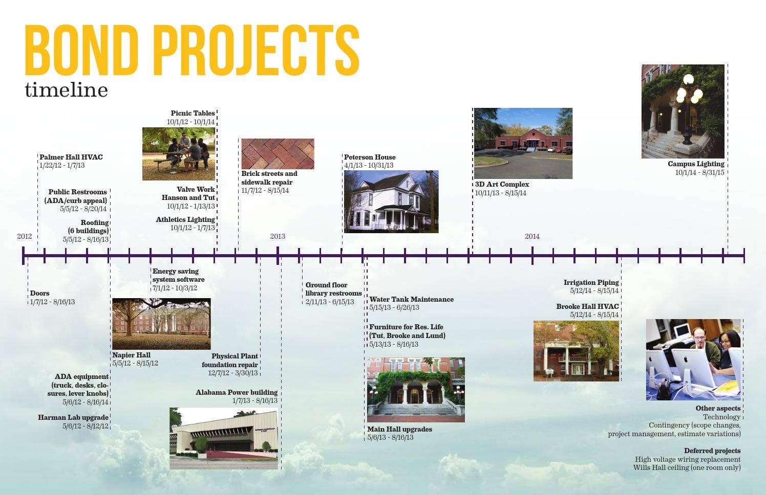 Bond projects timeline by University of Montevallo - Issuu