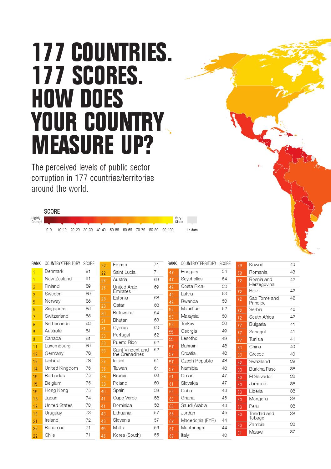Corruption Index
