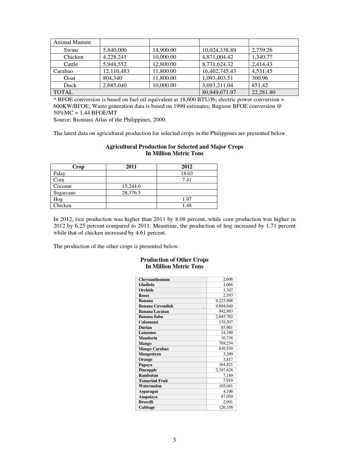 Philippine Waste Agricultural Biomass Prospects and Opportunities by