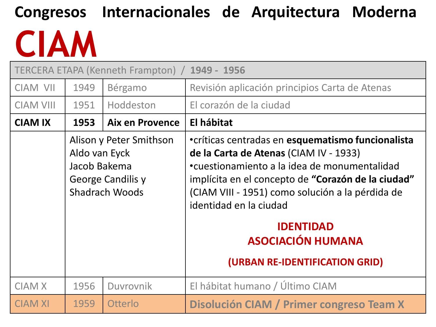CIAM - Revisión Crítica & Team X by arquitecturayteoria 