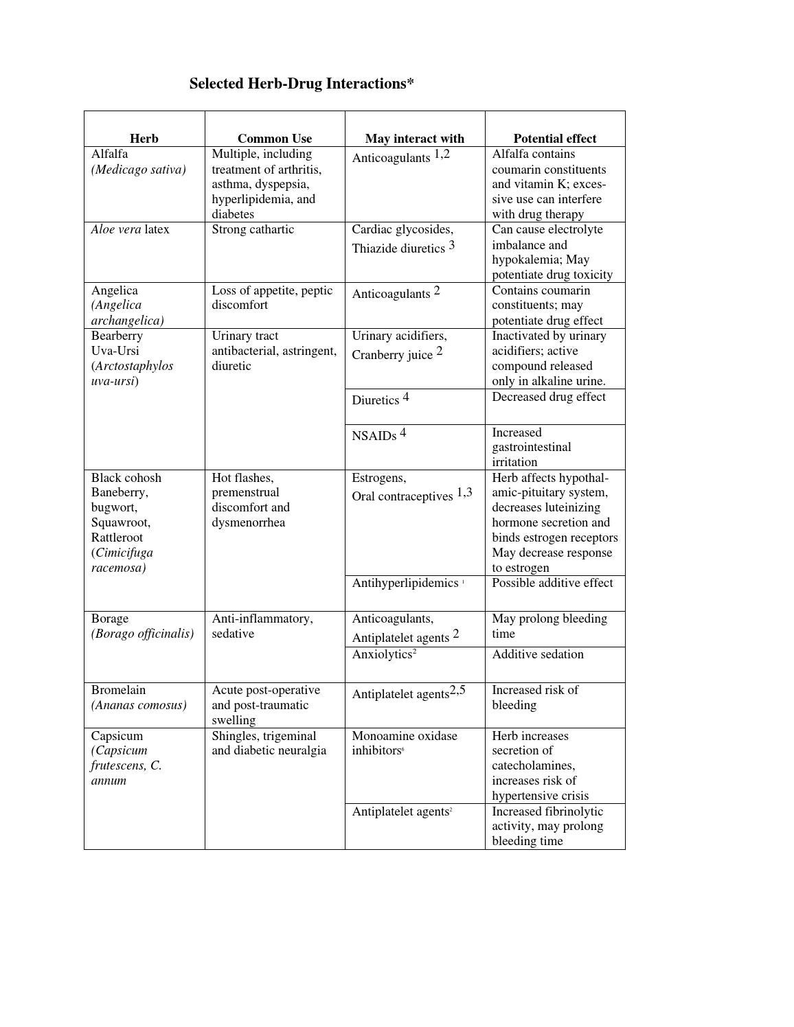 Selected HerbDrug Interactions by American College of Healthcare