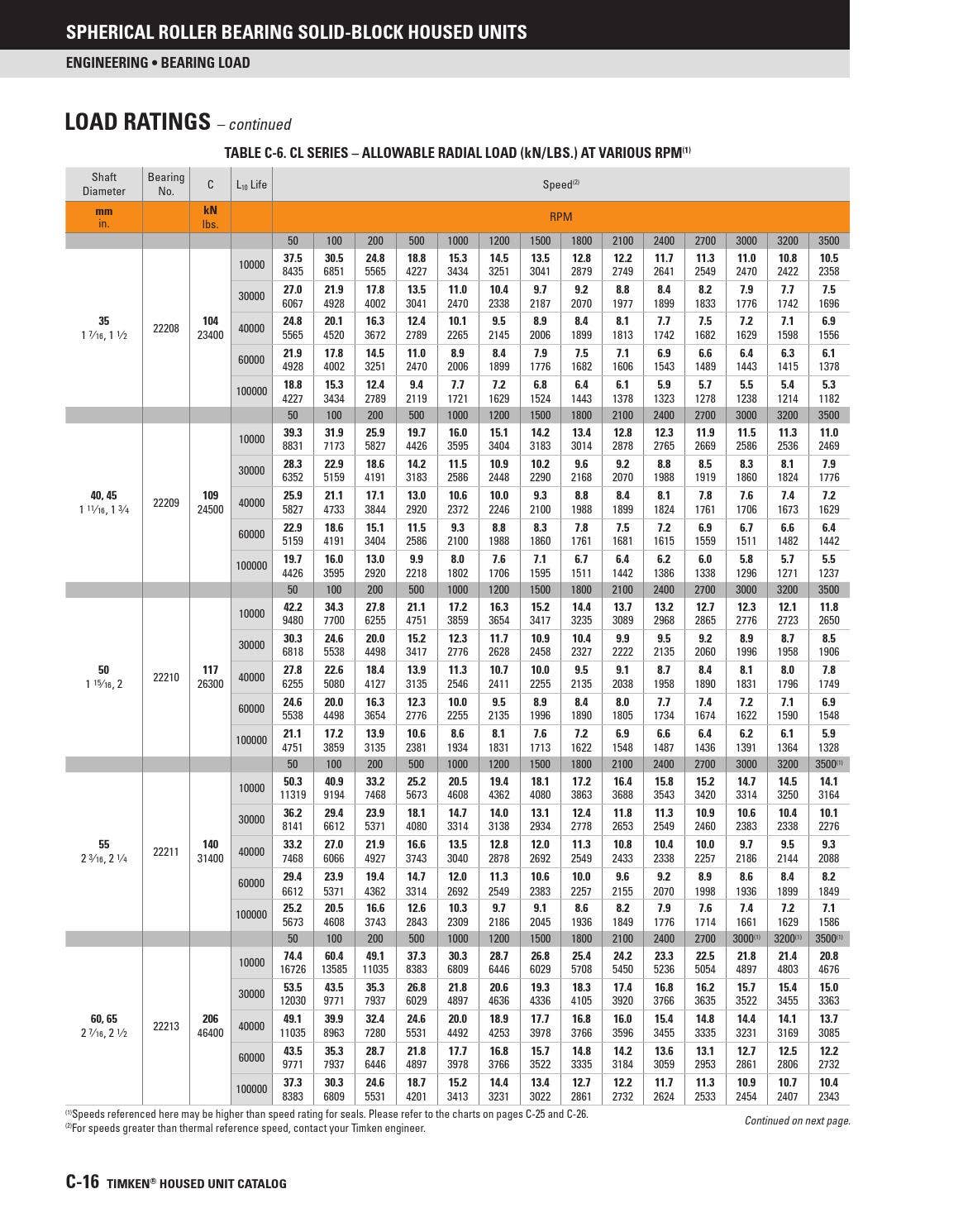Timken solid block housed unit catalog en by ERIKS Nederland Issuu