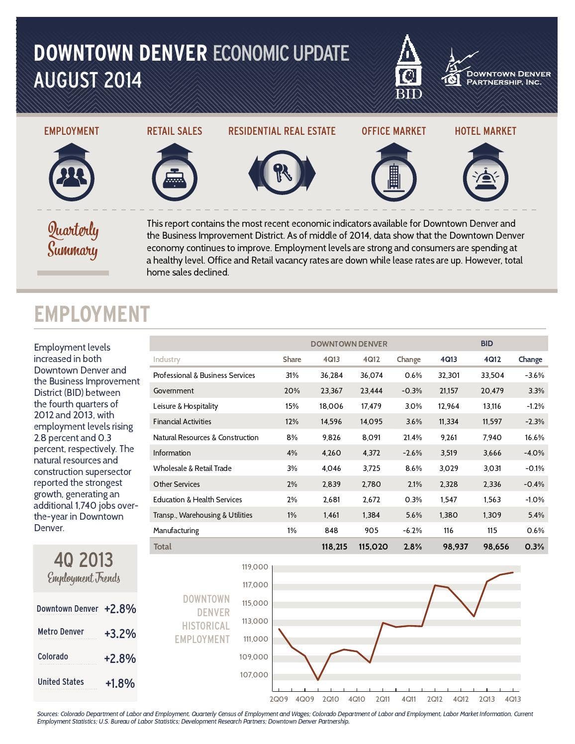 Top Raking Denver Graphs Downtown Denver Economic Update - Aug. 2014 by The Downtown Denver ...