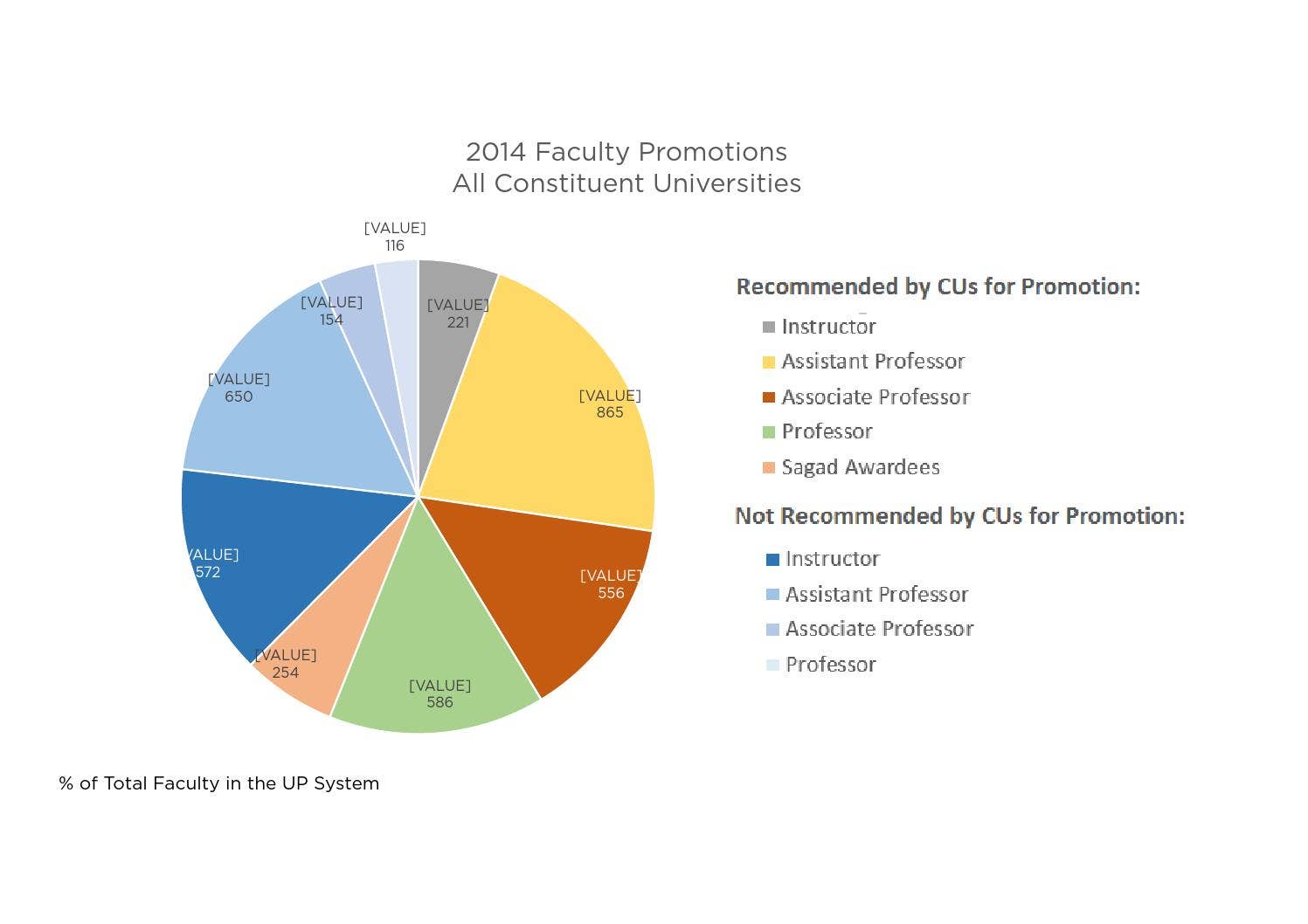 Charts on promotion of UP faculty and staff by University of the ...