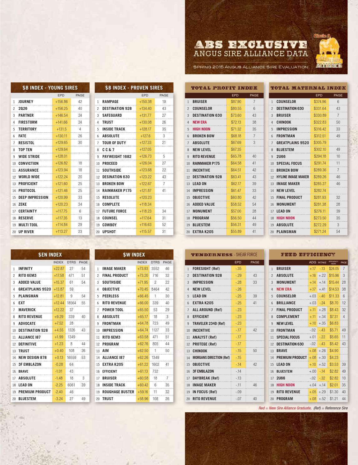 ABS Beef Sire Directory Spring 2015 by ABS Global, Inc. Issuu
