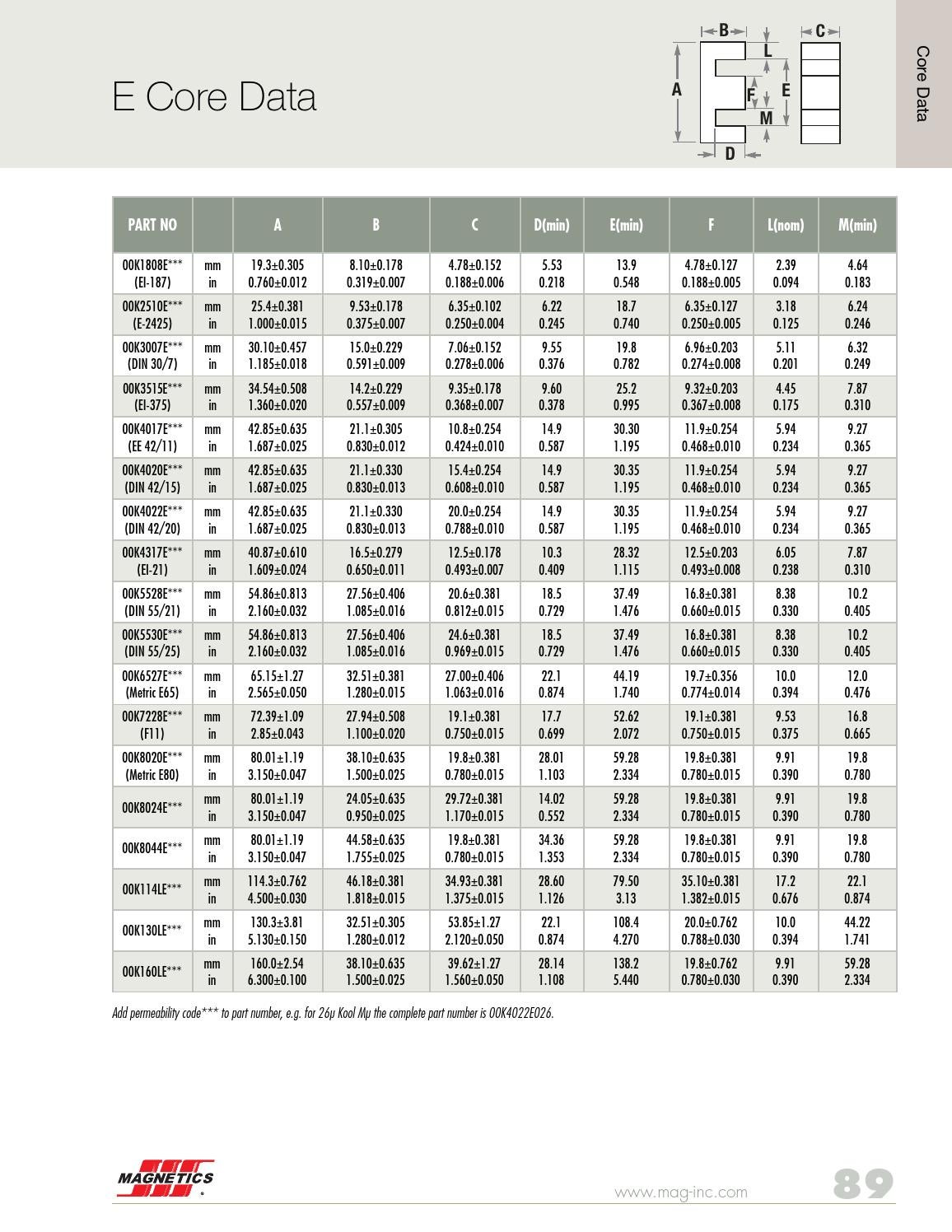2015 Powder Core Catalog by Issuu