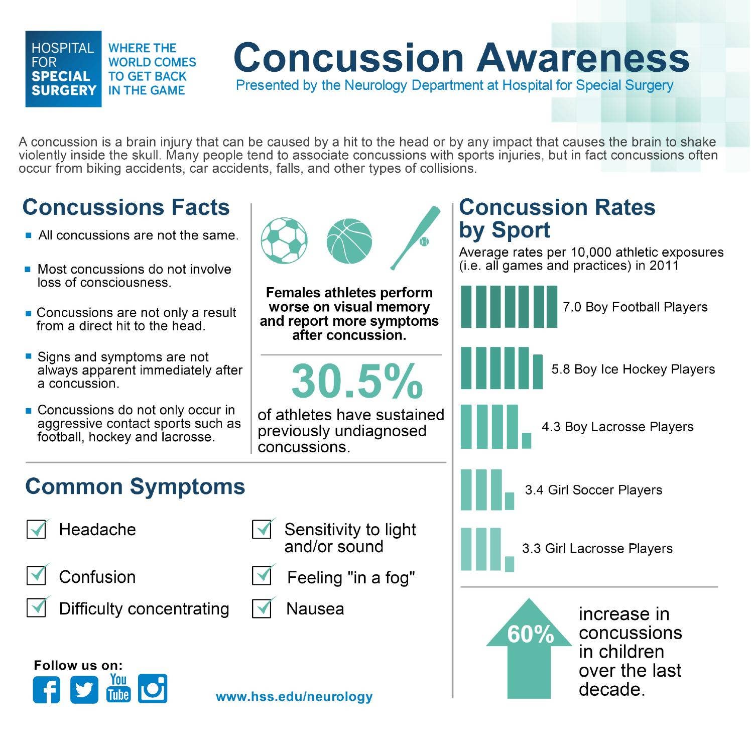 Concussion Awareness by Hospital for Special Surgery - Issuu
