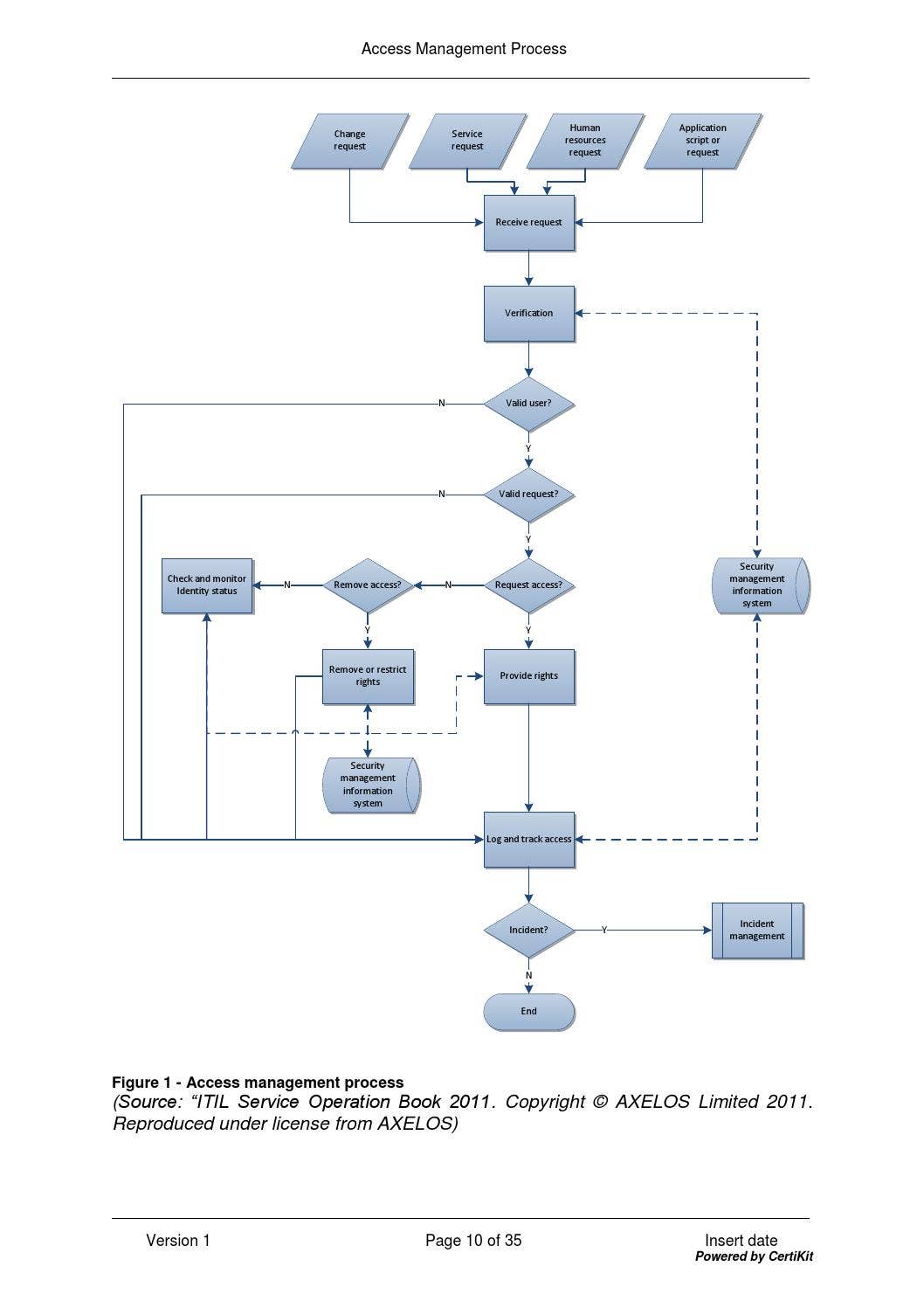 Itilso0102 access management process by CertiKit Limited - Issuu