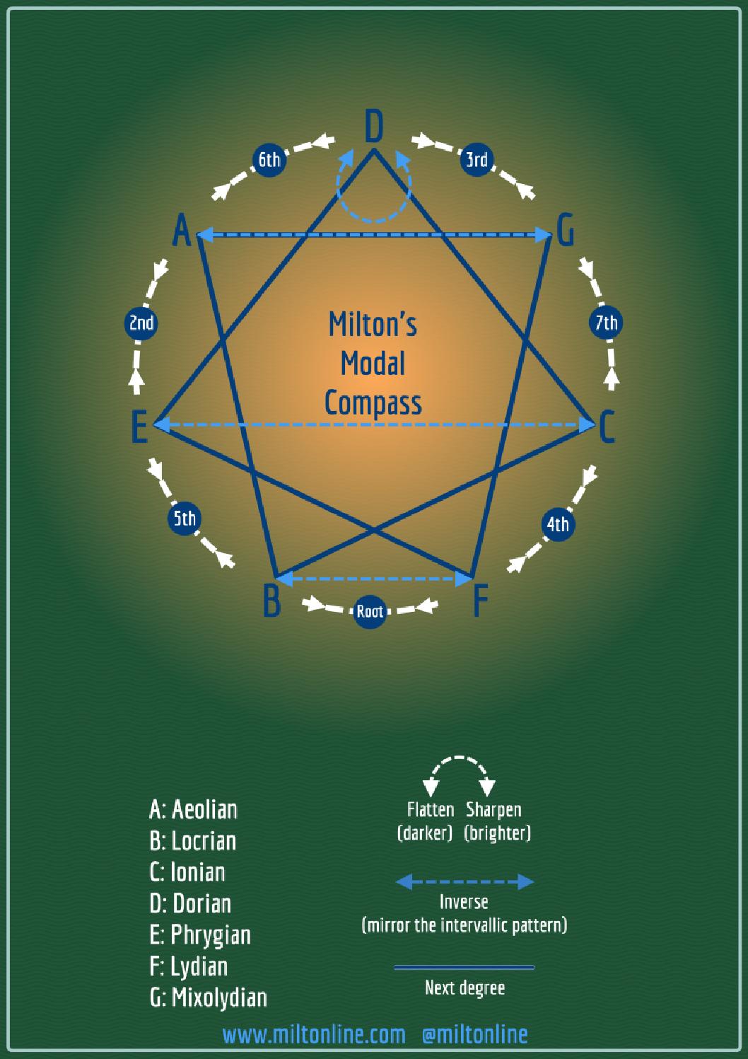 Milton's Modal Compass by Skye Løfvander Issuu