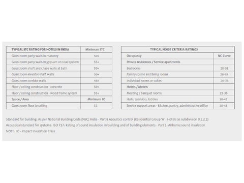 Manual 6 酒店工程 interiors acoustics × fire rating standards 第 7 页