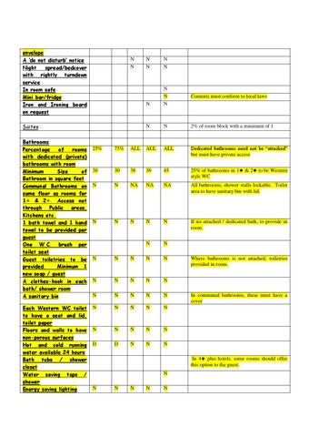Manual 7 government of india 酒店 rating check list for 室内 designers 第 3 页