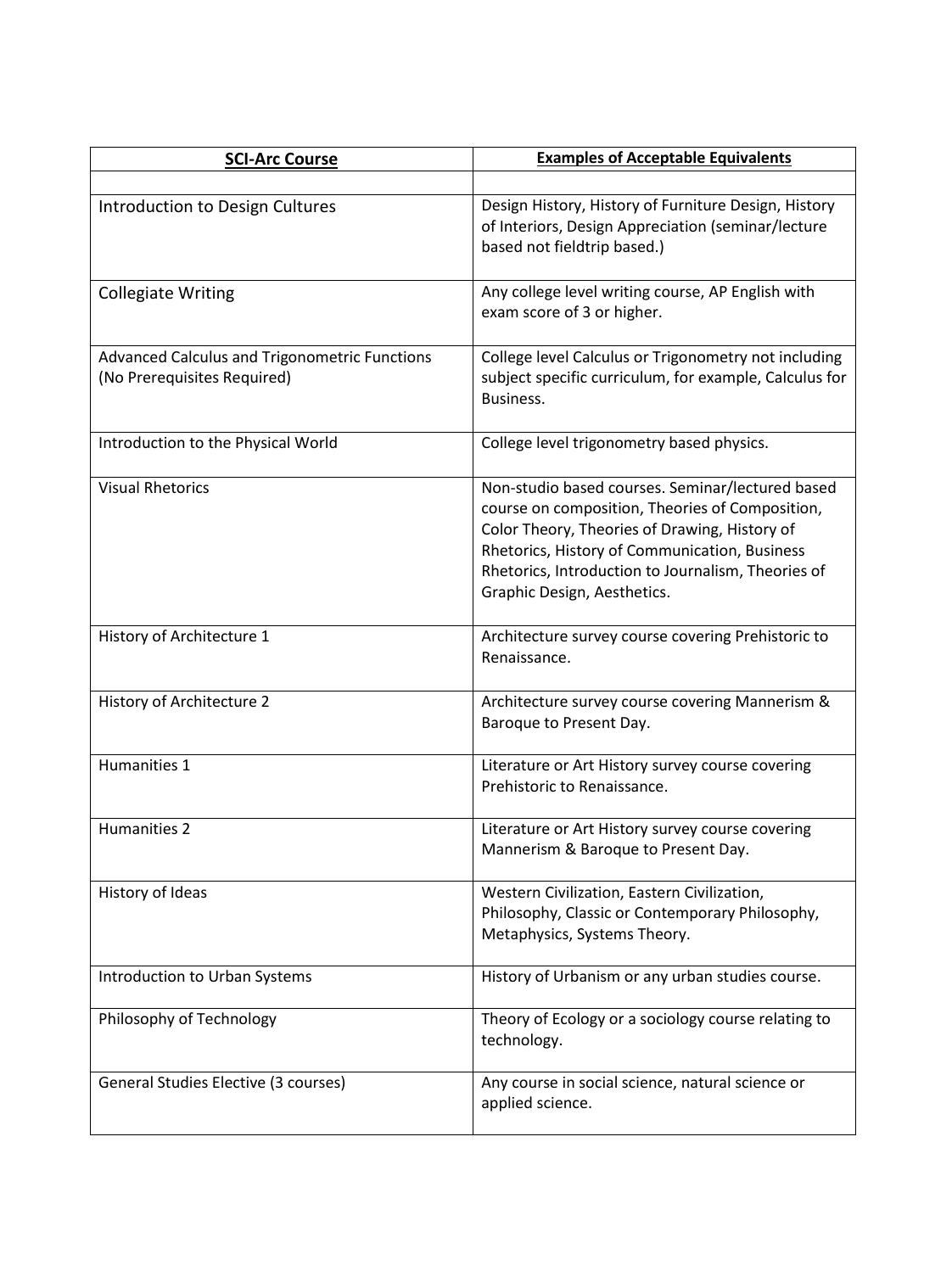 SCIArc Course Equivalents Matrix by SCIArc Issuu