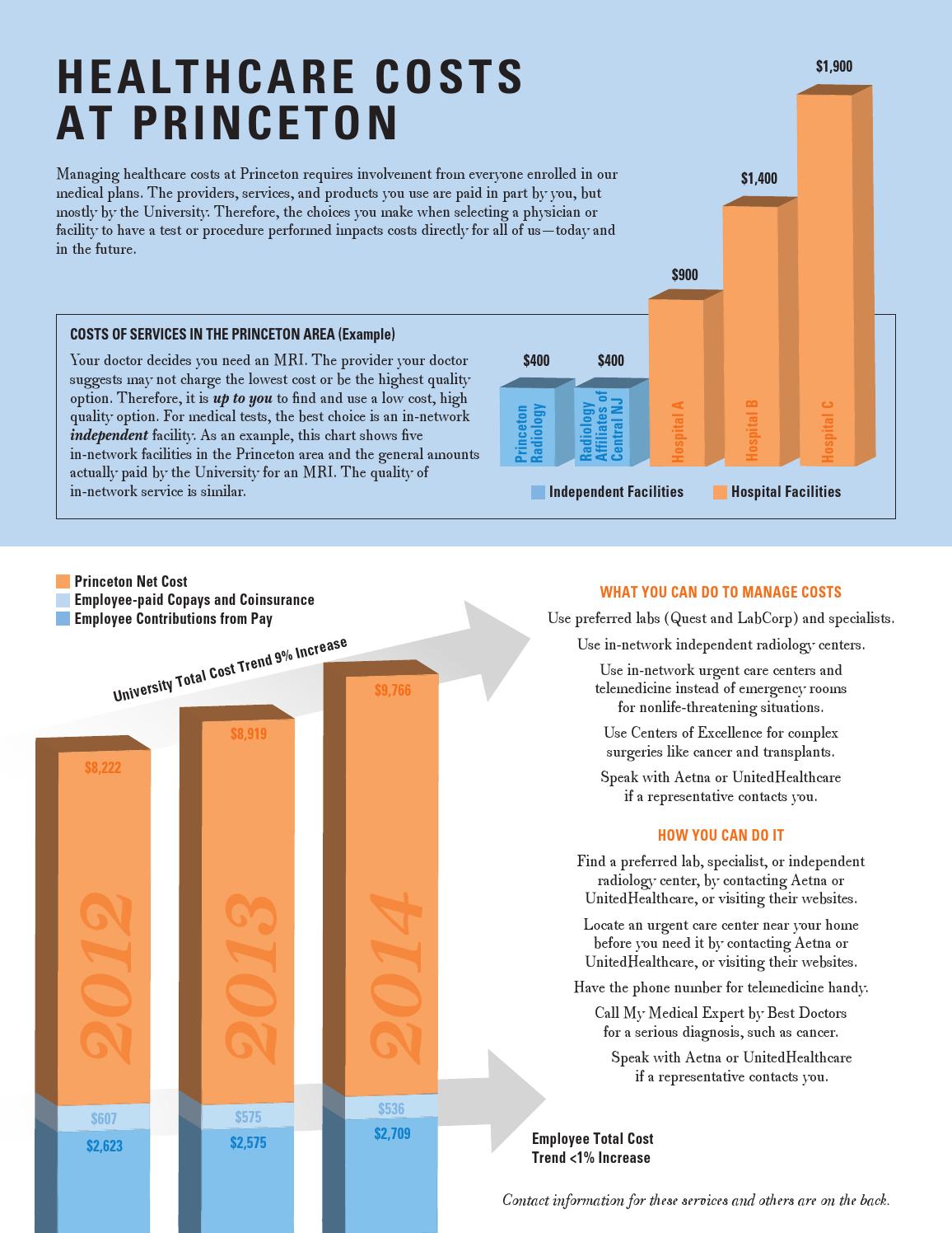 Healthcare Costs at Princeton by Princeton University Human Resources