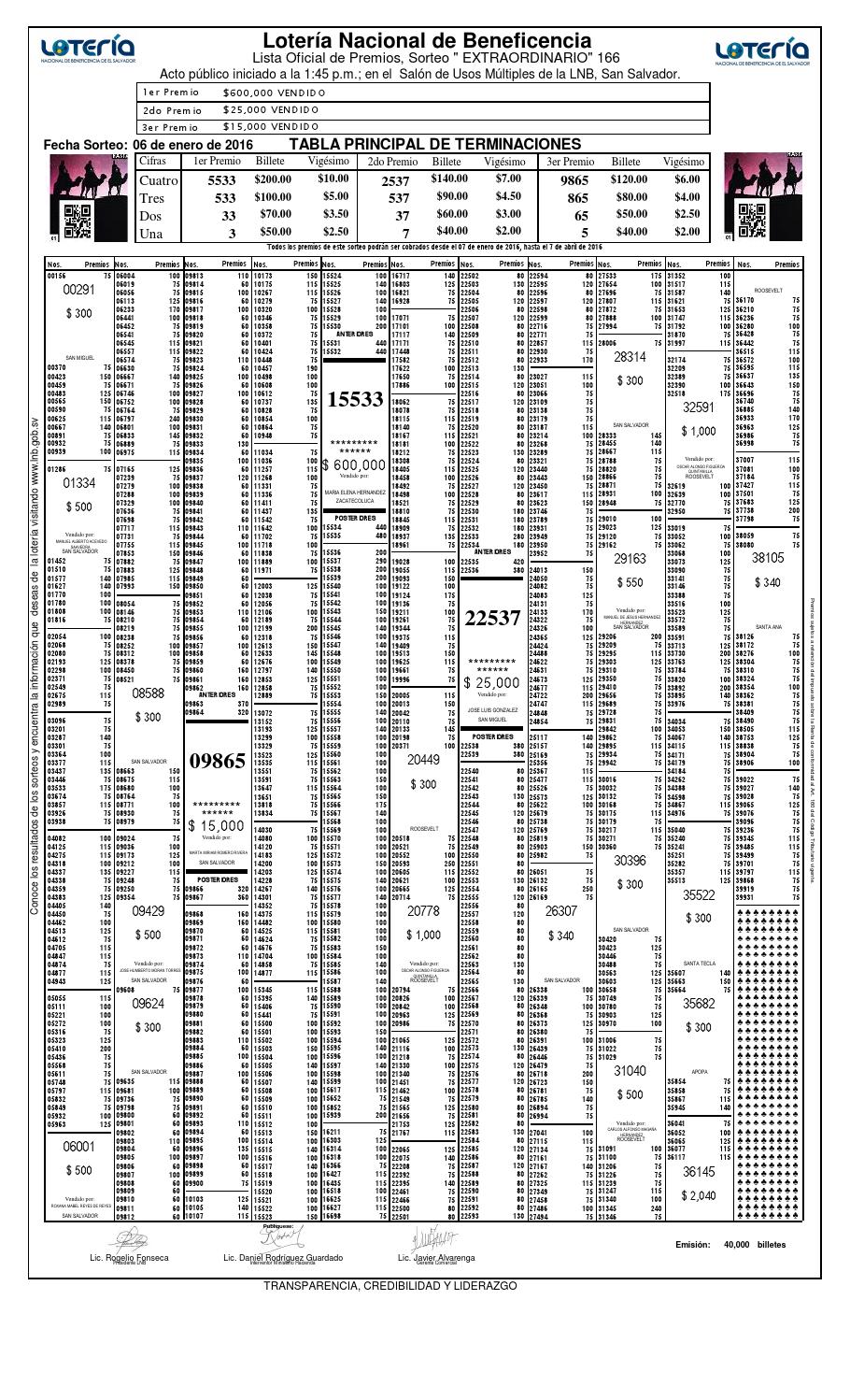 Listado De Ganadores Sorteo Extraordinario No 166 By LOTERIA NACIONAL listado-de-ganadores-sorteo-extraordinario-no-166-by-loteria-nacional