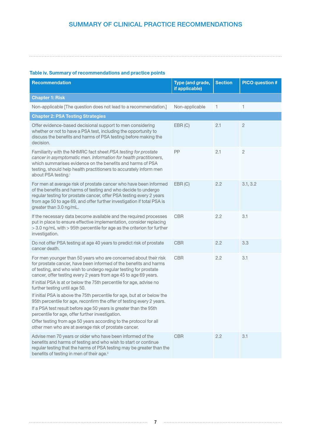Clinical Practice Guidelines on PSA Testing Short Form Summary by