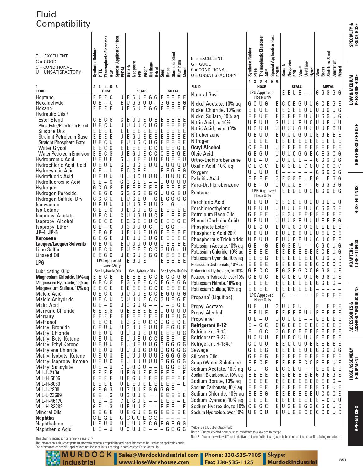 Eaton Aeroquip Master Catalog Hydraulic Hose Fittings Adapters Hose