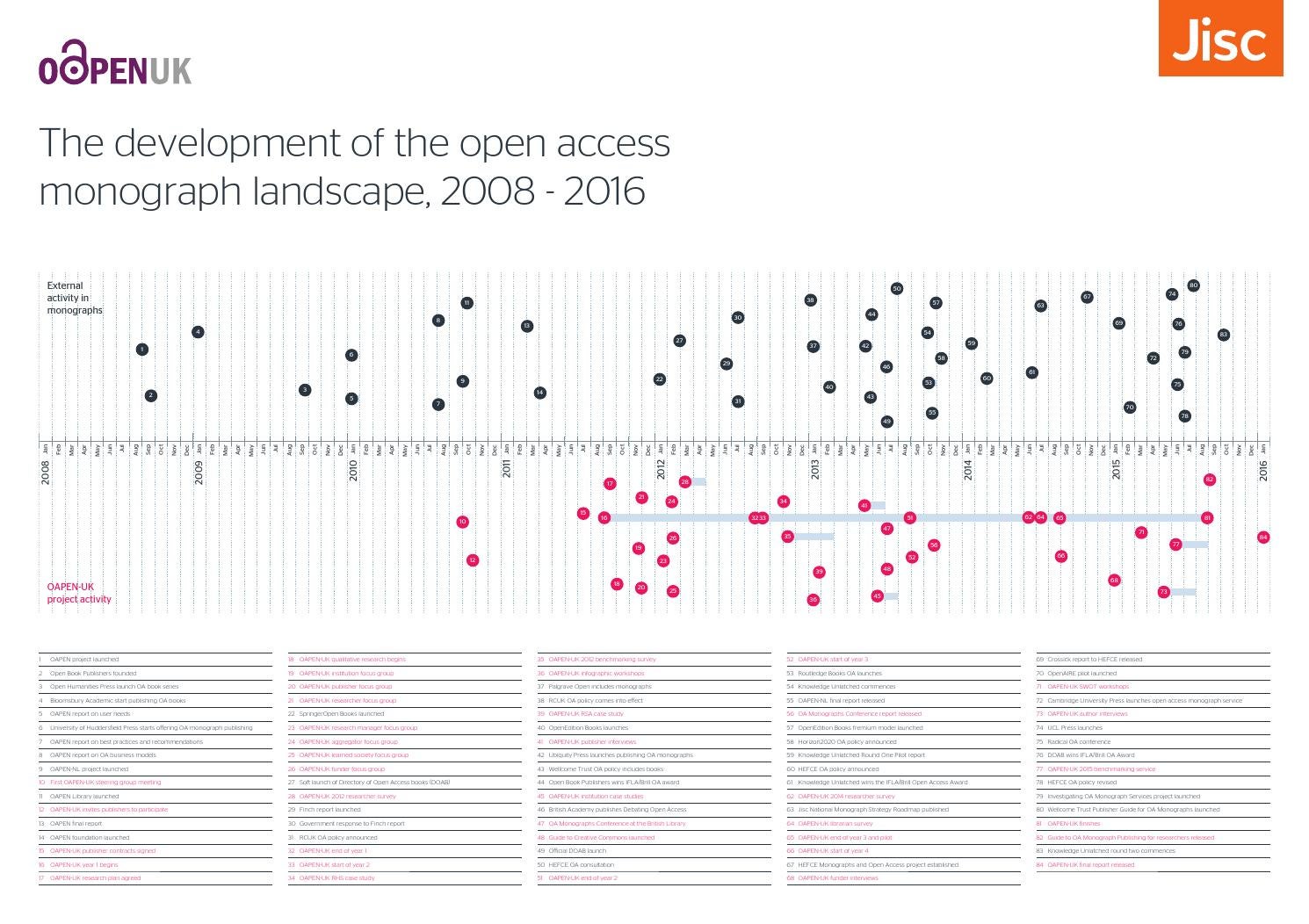 The development of the open access monograph landscape 2008 2012 by
