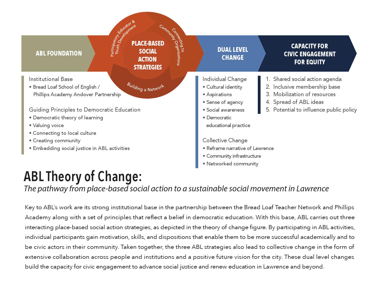 Andover Bread Loaf Theory of Change by Phillips Academy Issuu