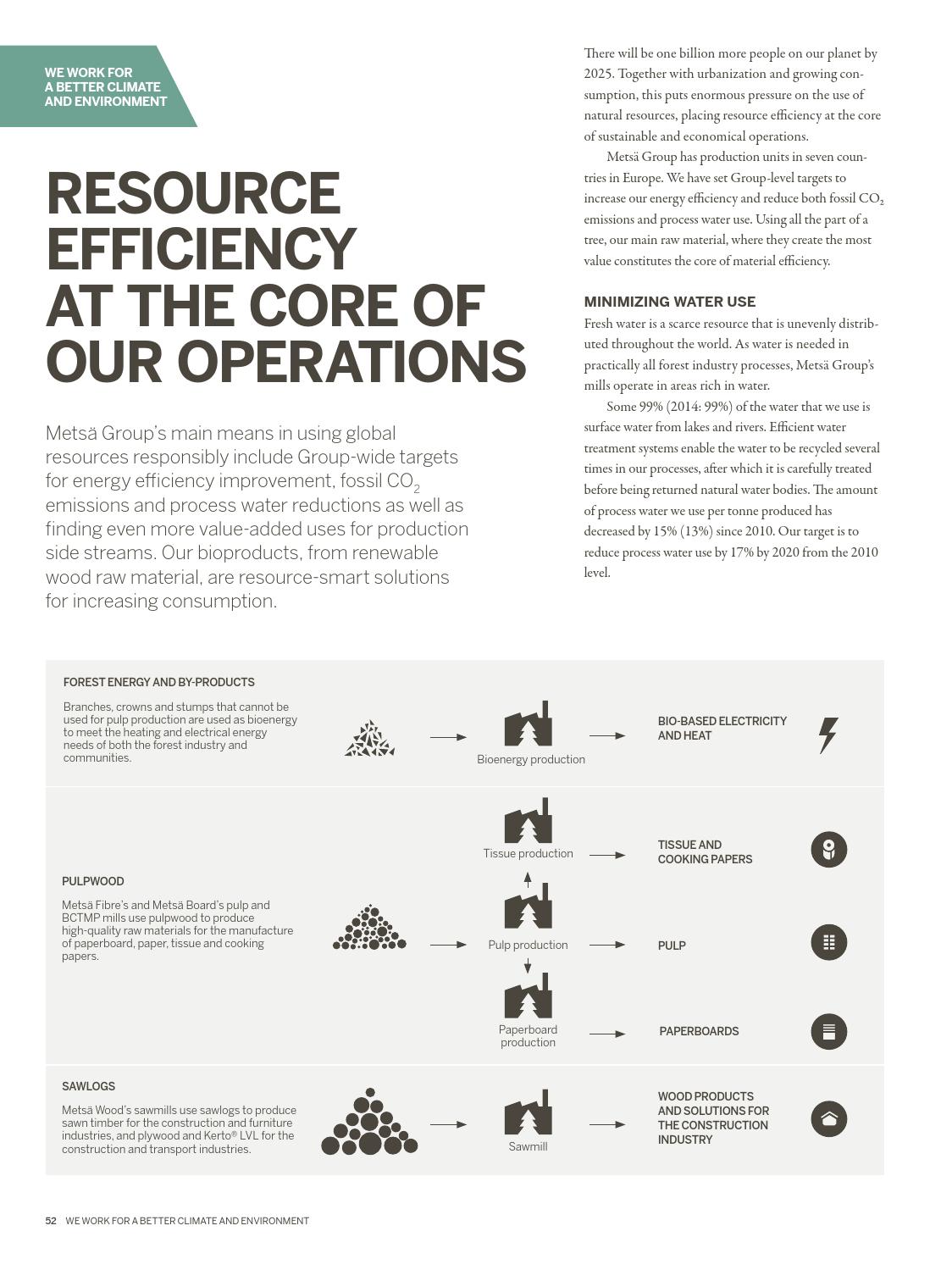 Metsä Group Sustainability Report 2015 by Metsä Group Issuu