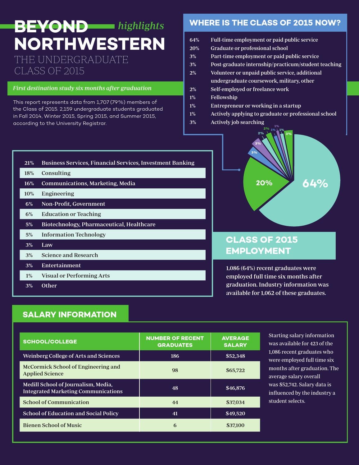 Beyond Northwestern The Undergraduate Class of 2015 (Highlights) by